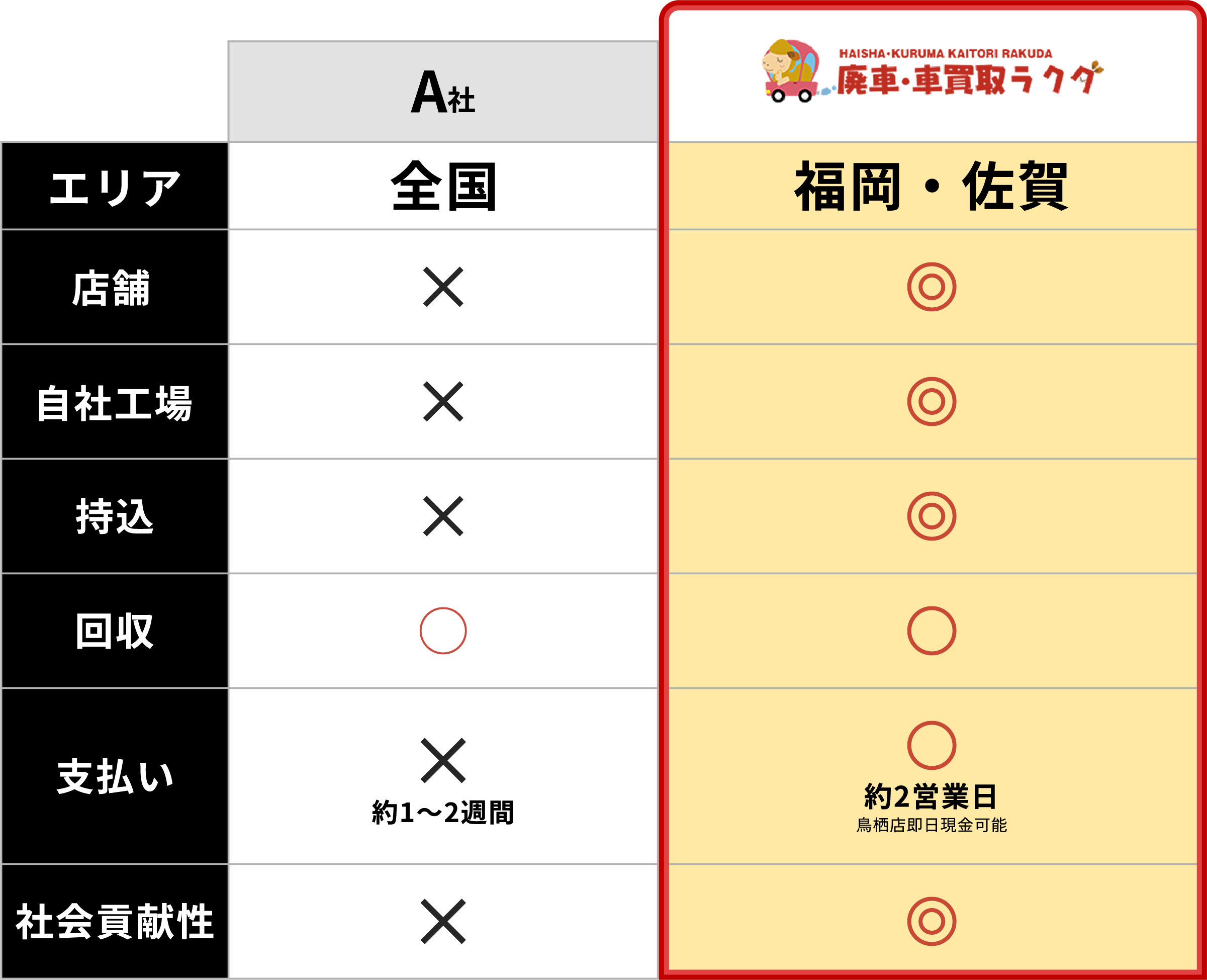 比較表